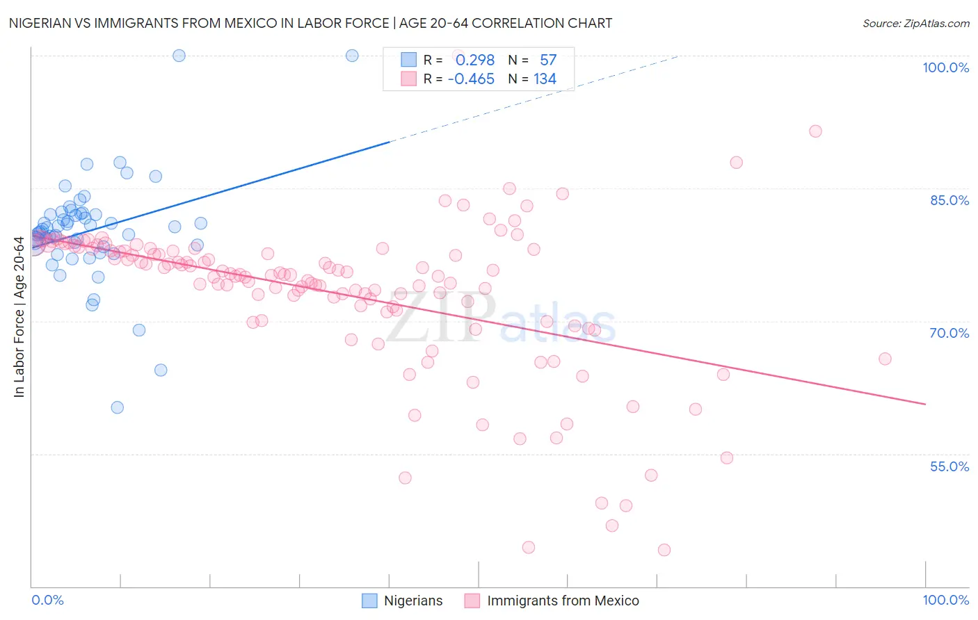 Nigerian vs Immigrants from Mexico In Labor Force | Age 20-64