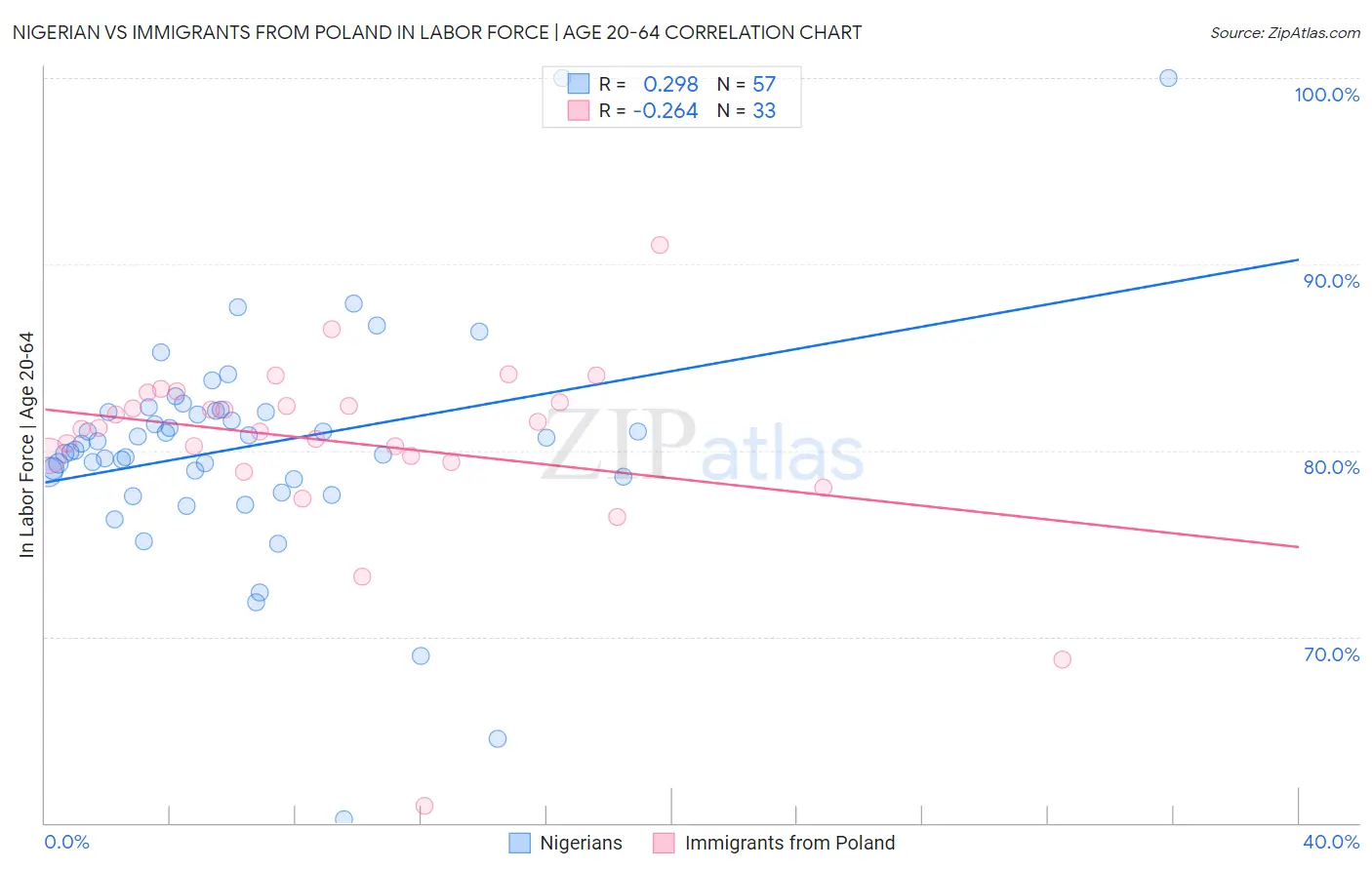 Nigerian vs Immigrants from Poland In Labor Force | Age 20-64