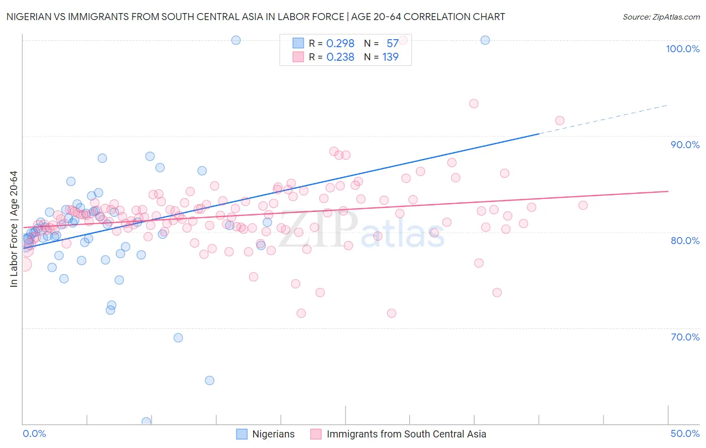 Nigerian vs Immigrants from South Central Asia In Labor Force | Age 20-64