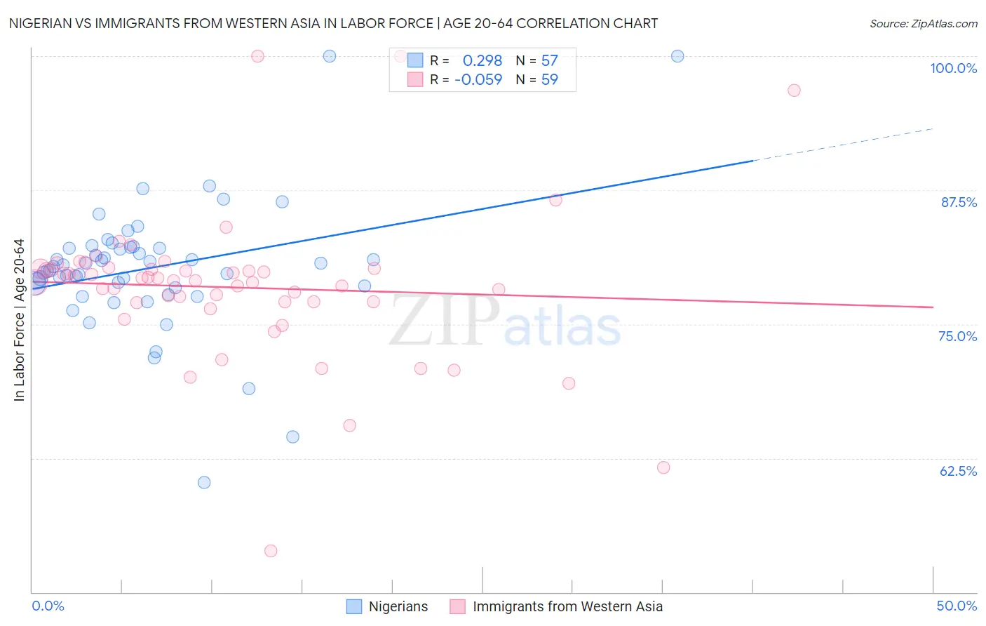 Nigerian vs Immigrants from Western Asia In Labor Force | Age 20-64