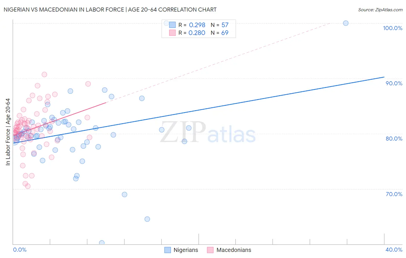 Nigerian vs Macedonian In Labor Force | Age 20-64