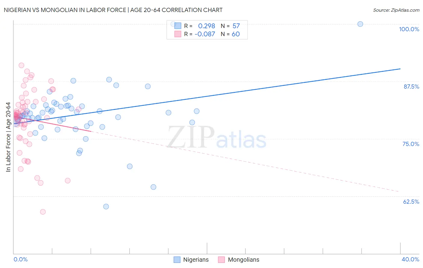 Nigerian vs Mongolian In Labor Force | Age 20-64