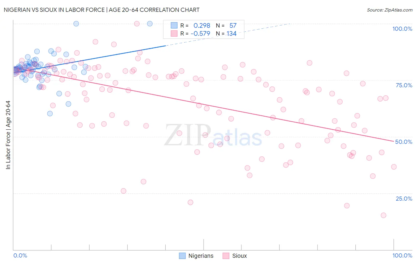 Nigerian vs Sioux In Labor Force | Age 20-64