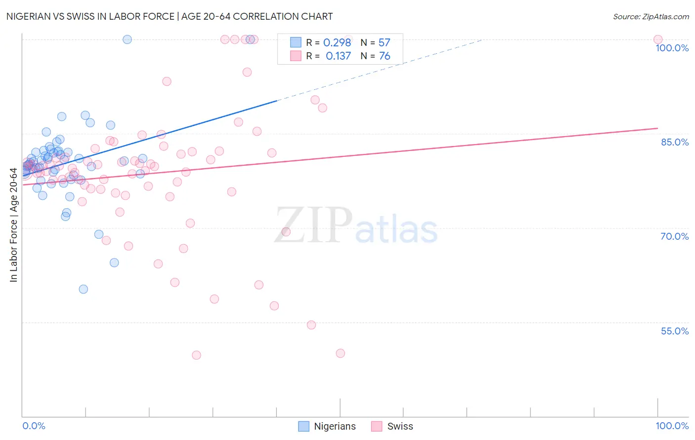 Nigerian vs Swiss In Labor Force | Age 20-64