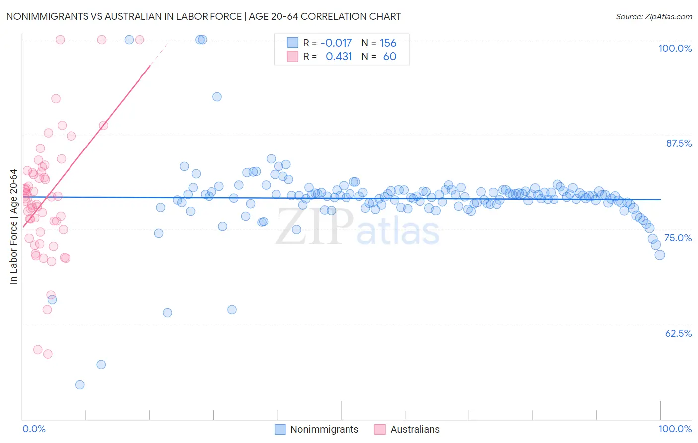 Nonimmigrants vs Australian In Labor Force | Age 20-64