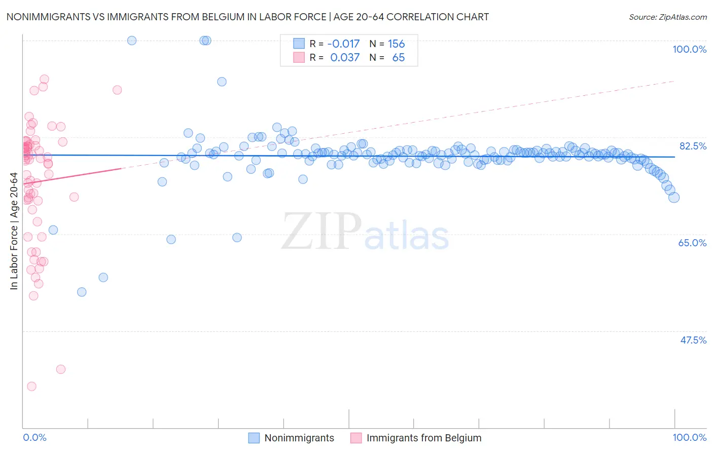 Nonimmigrants vs Immigrants from Belgium In Labor Force | Age 20-64