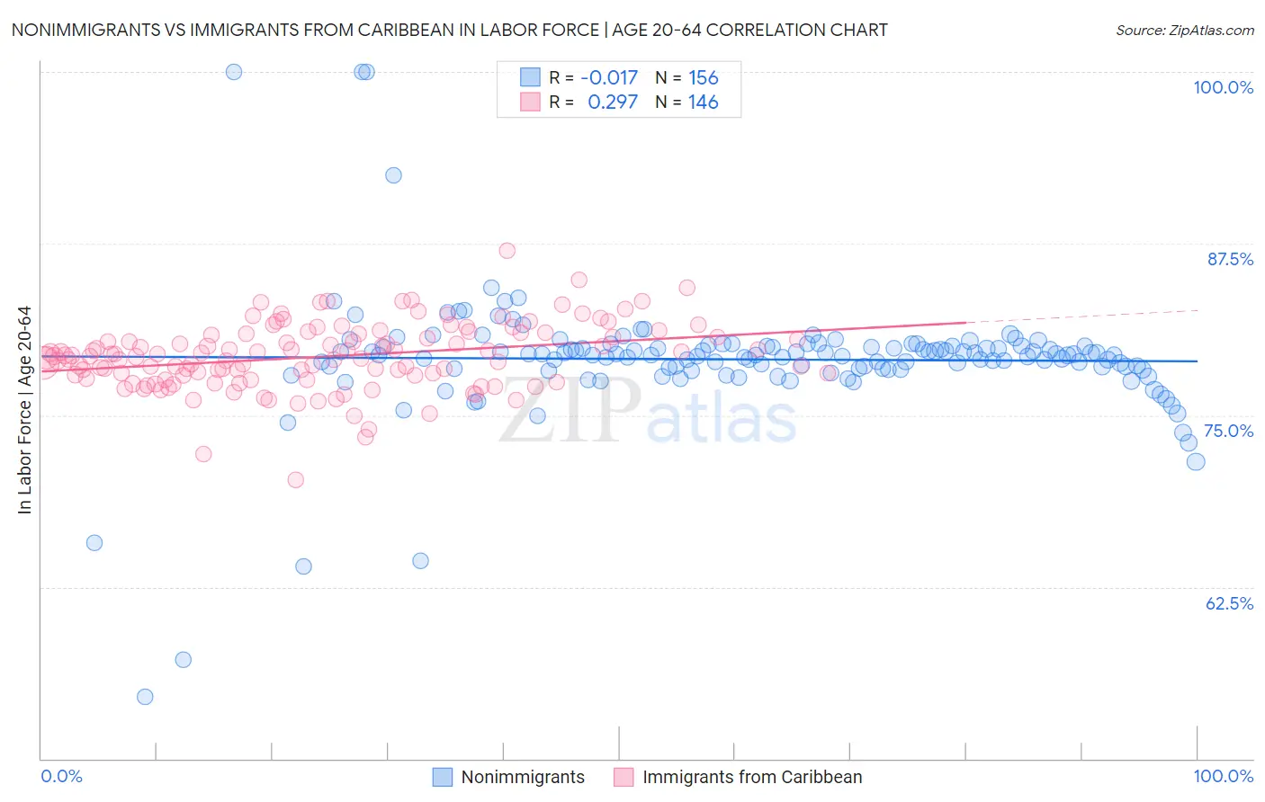 Nonimmigrants vs Immigrants from Caribbean In Labor Force | Age 20-64