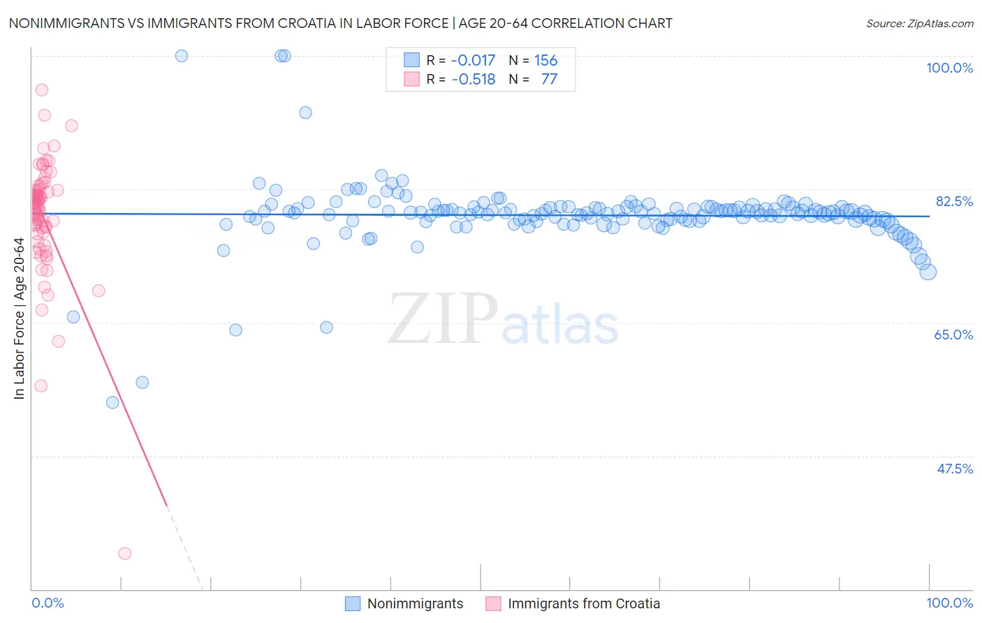 Nonimmigrants vs Immigrants from Croatia In Labor Force | Age 20-64