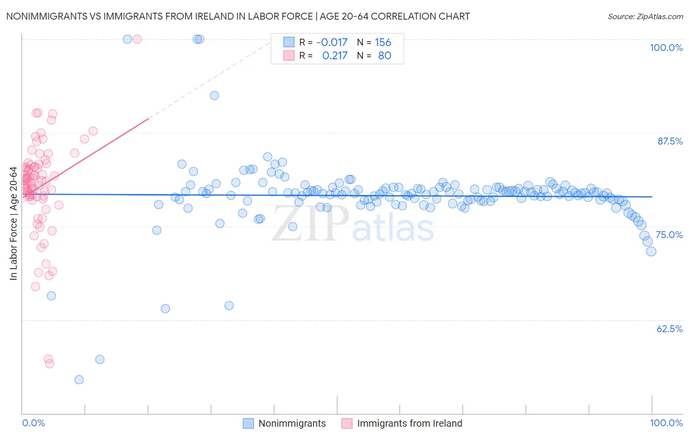 Nonimmigrants vs Immigrants from Ireland In Labor Force | Age 20-64