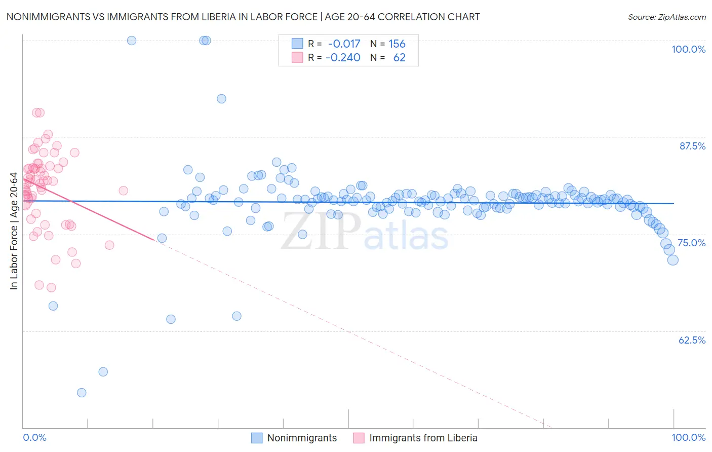 Nonimmigrants vs Immigrants from Liberia In Labor Force | Age 20-64