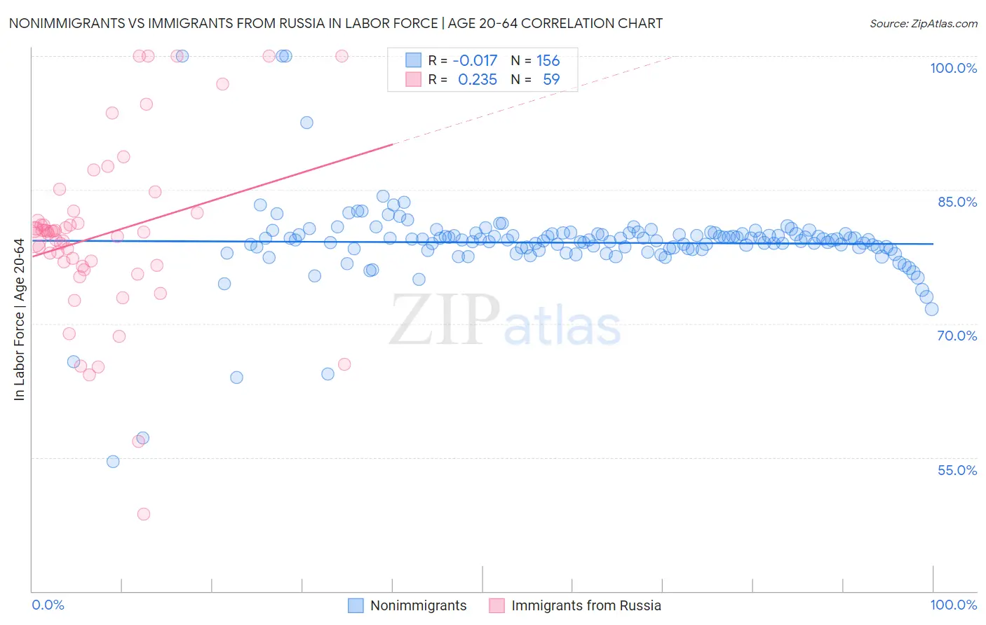 Nonimmigrants vs Immigrants from Russia In Labor Force | Age 20-64