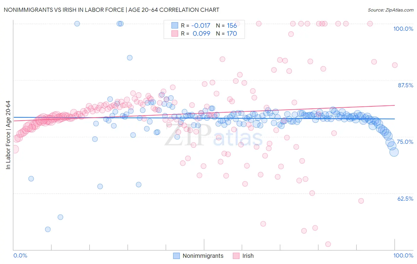 Nonimmigrants vs Irish In Labor Force | Age 20-64