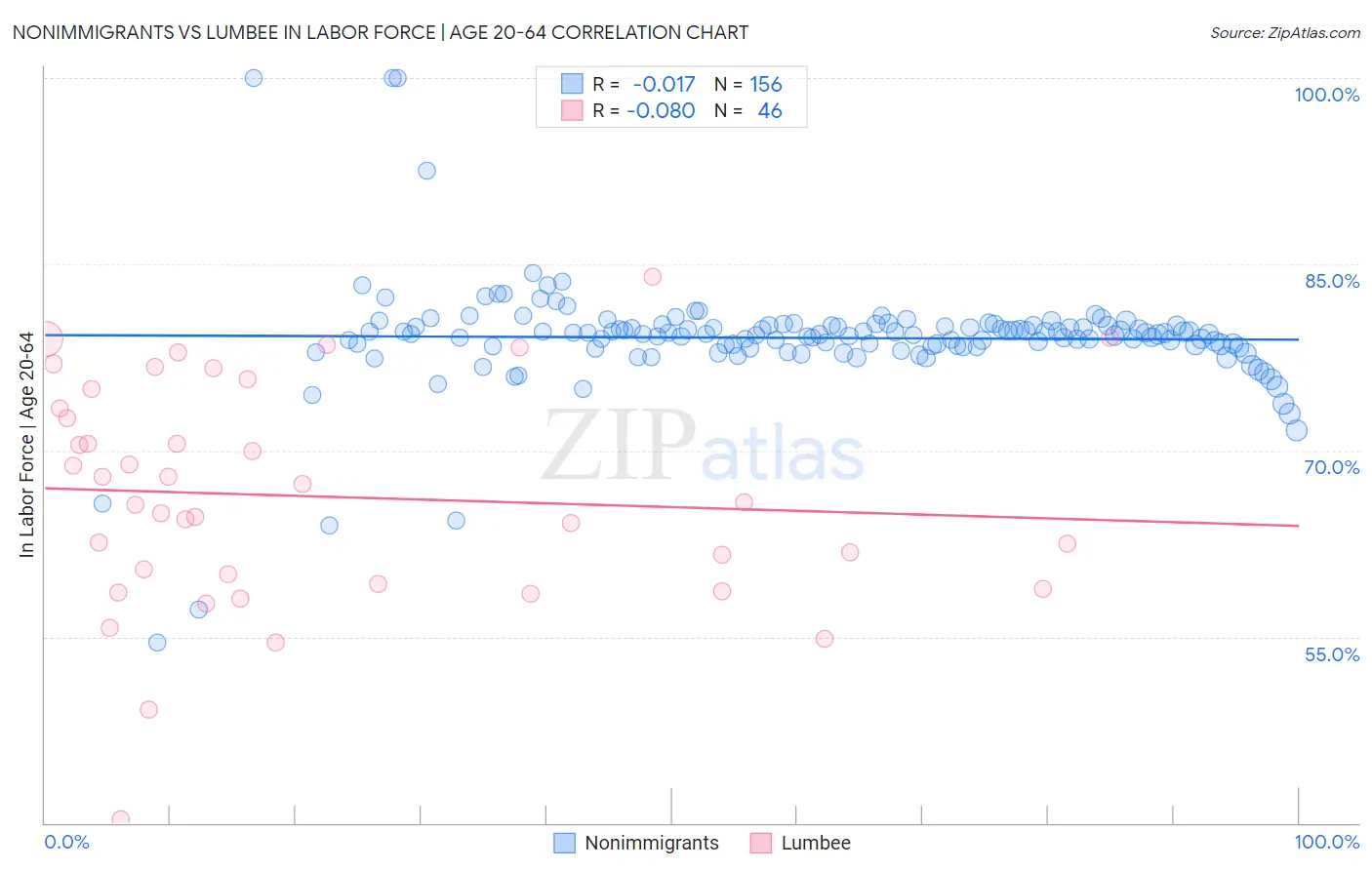 Nonimmigrants vs Lumbee In Labor Force | Age 20-64