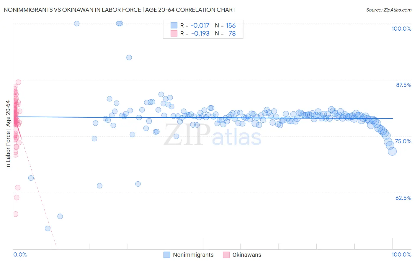 Nonimmigrants vs Okinawan In Labor Force | Age 20-64