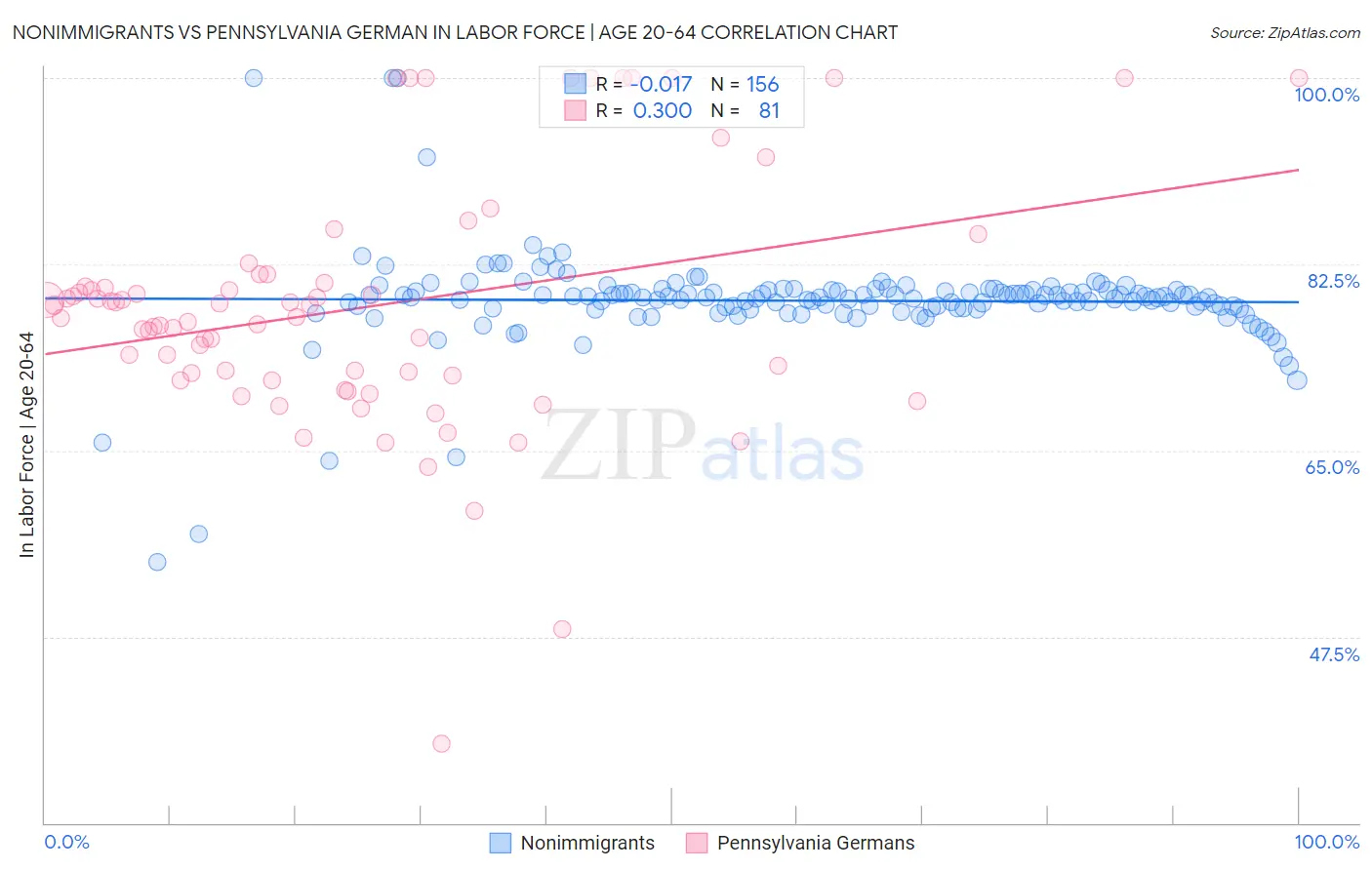 Nonimmigrants vs Pennsylvania German In Labor Force | Age 20-64