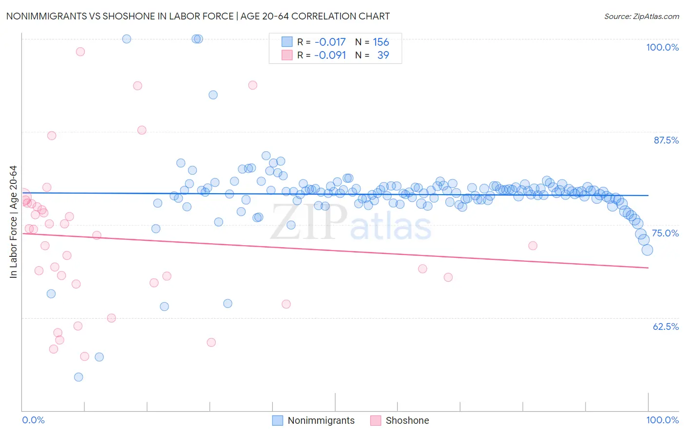 Nonimmigrants vs Shoshone In Labor Force | Age 20-64