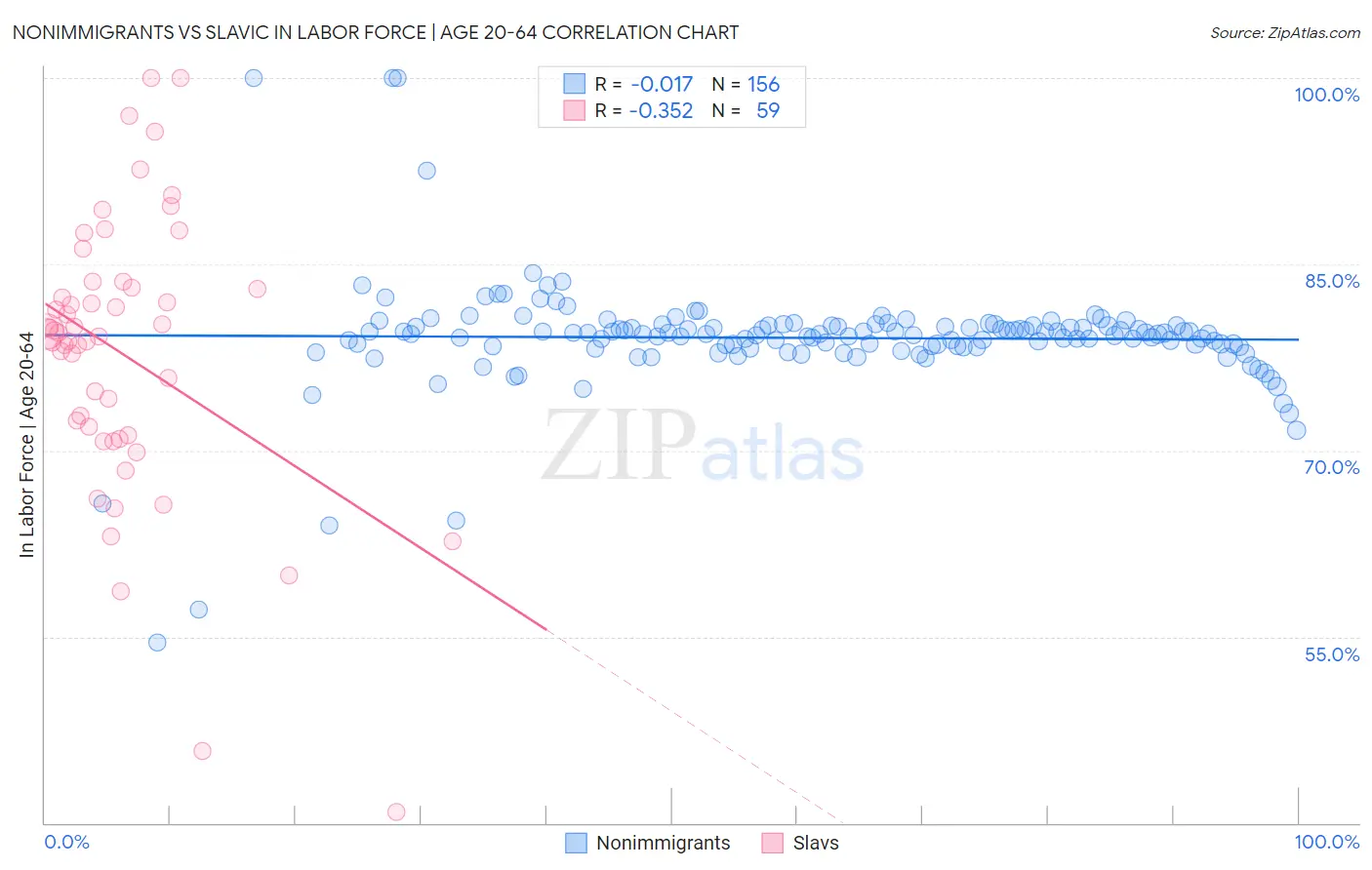 Nonimmigrants vs Slavic In Labor Force | Age 20-64