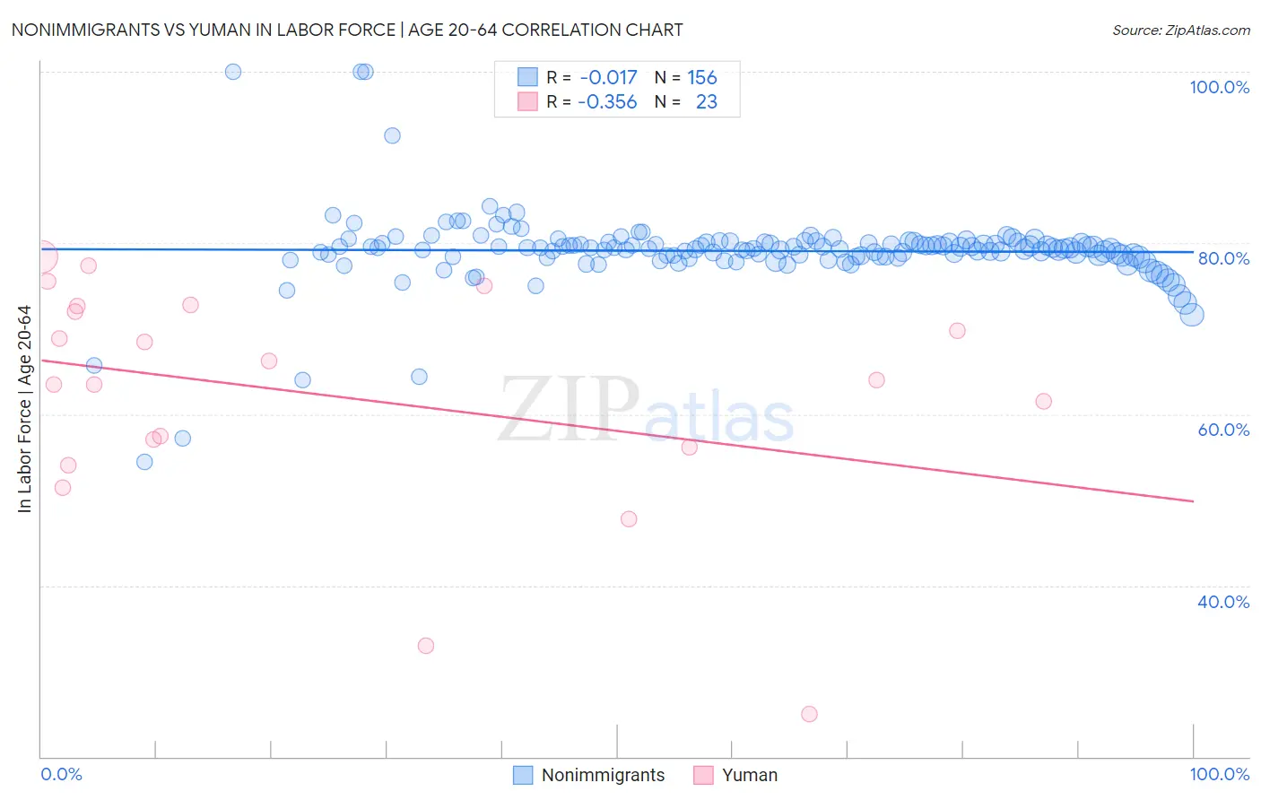 Nonimmigrants vs Yuman In Labor Force | Age 20-64