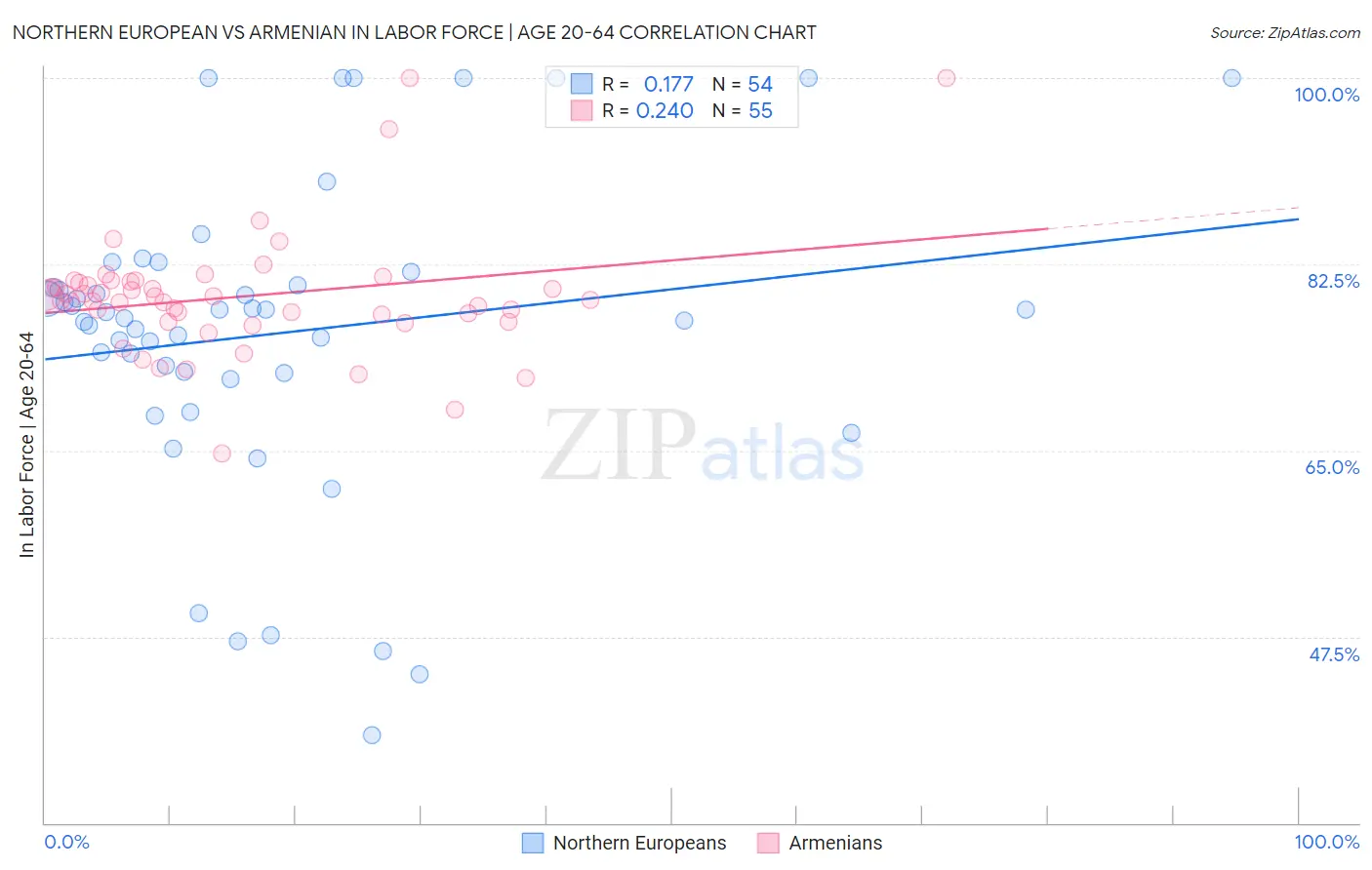 Northern European vs Armenian In Labor Force | Age 20-64