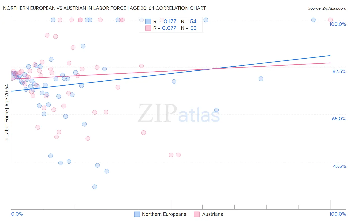 Northern European vs Austrian In Labor Force | Age 20-64