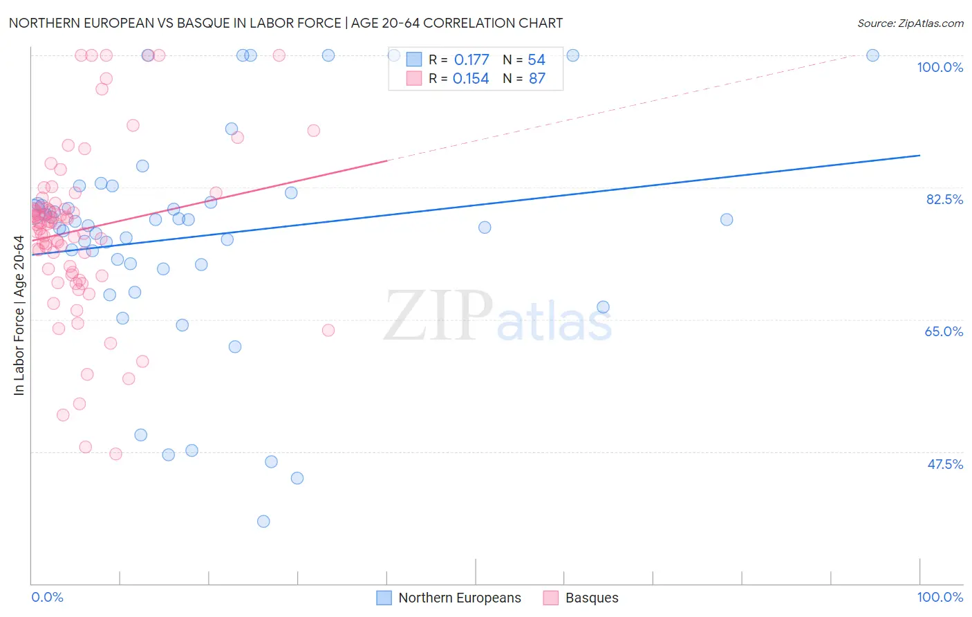 Northern European vs Basque In Labor Force | Age 20-64