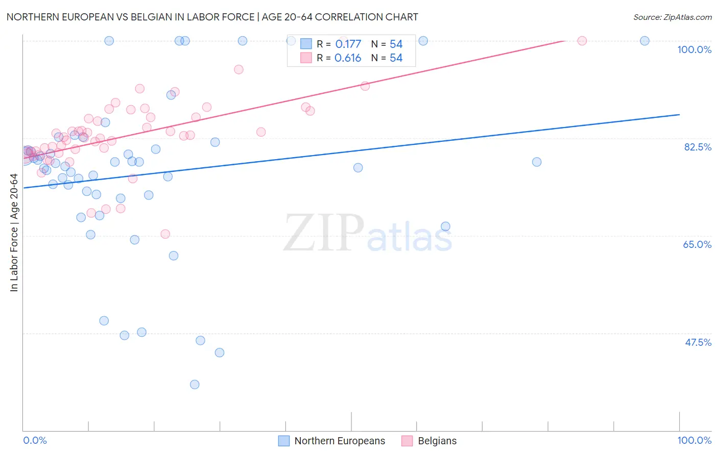 Northern European vs Belgian In Labor Force | Age 20-64