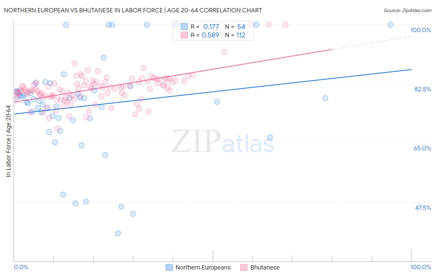 Northern European vs Bhutanese In Labor Force | Age 20-64