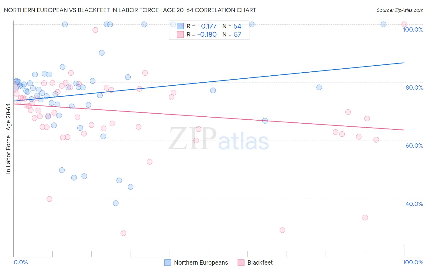 Northern European vs Blackfeet In Labor Force | Age 20-64