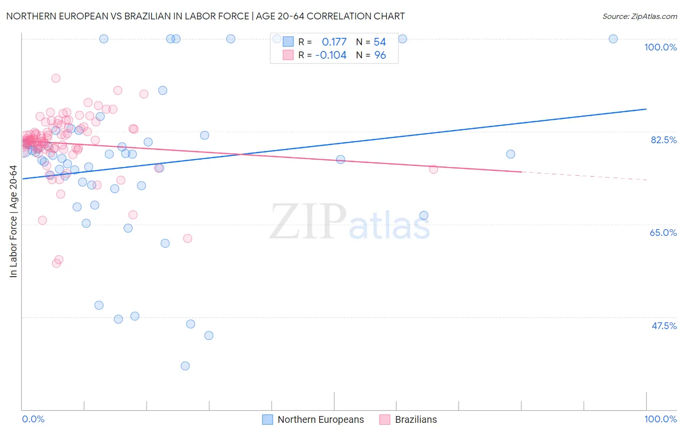 Northern European vs Brazilian In Labor Force | Age 20-64