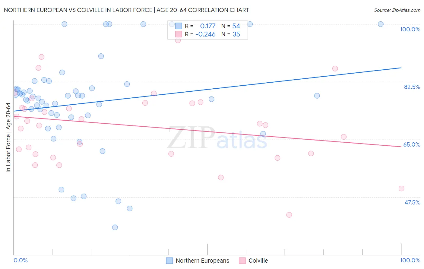 Northern European vs Colville In Labor Force | Age 20-64