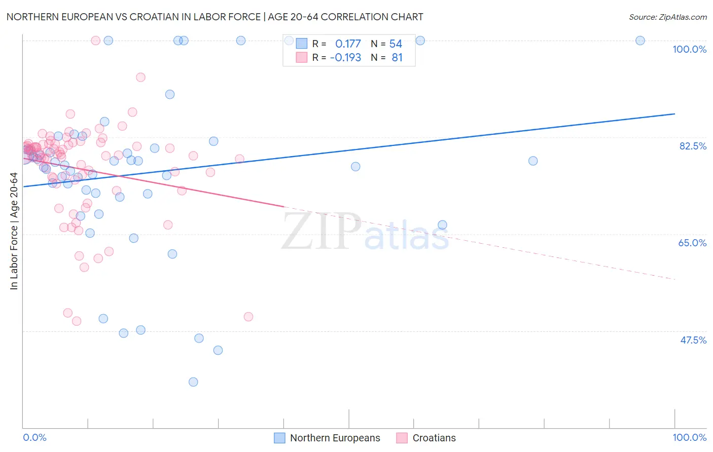 Northern European vs Croatian In Labor Force | Age 20-64