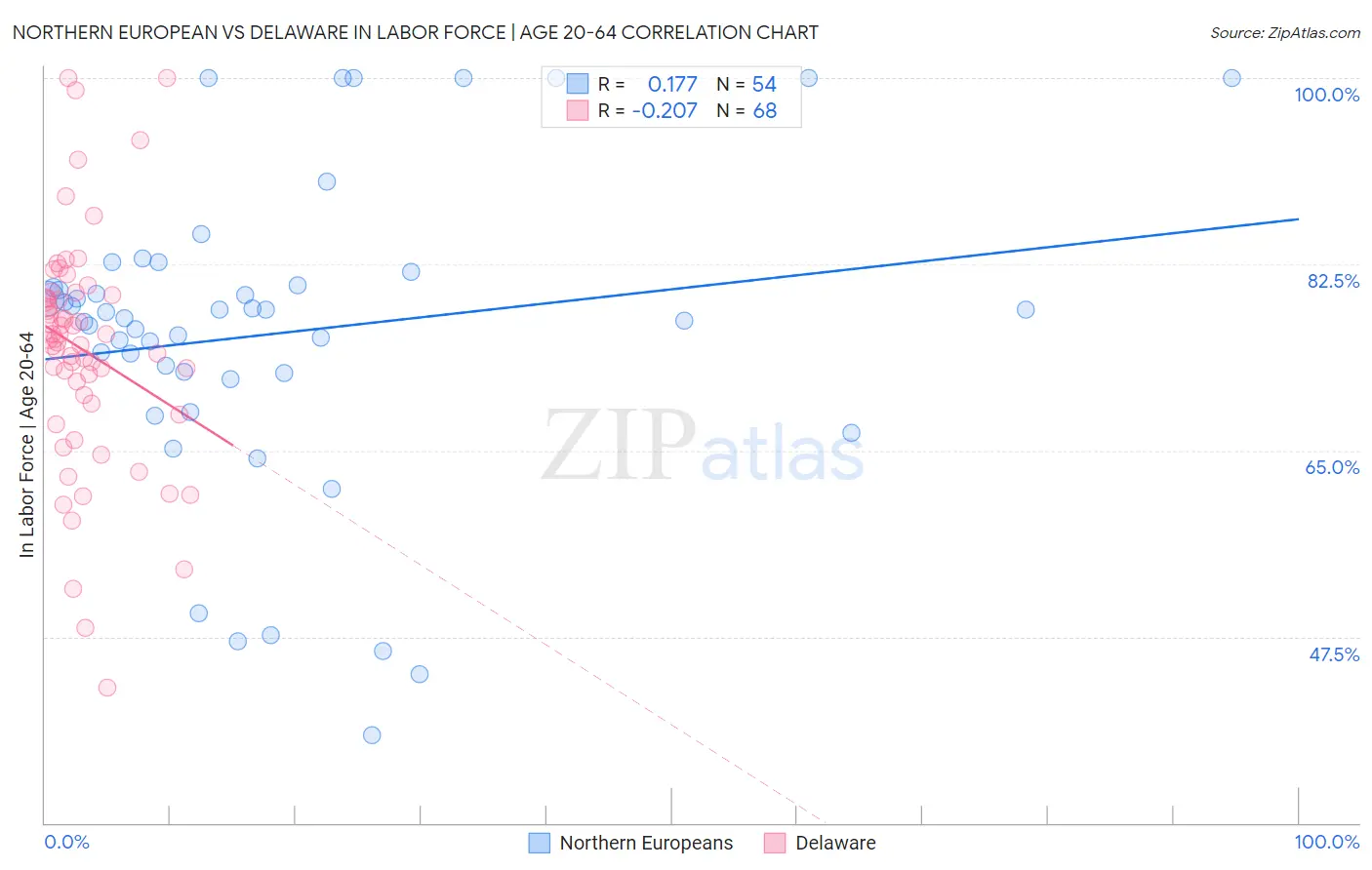 Northern European vs Delaware In Labor Force | Age 20-64