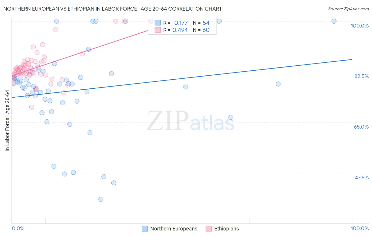 Northern European vs Ethiopian In Labor Force | Age 20-64