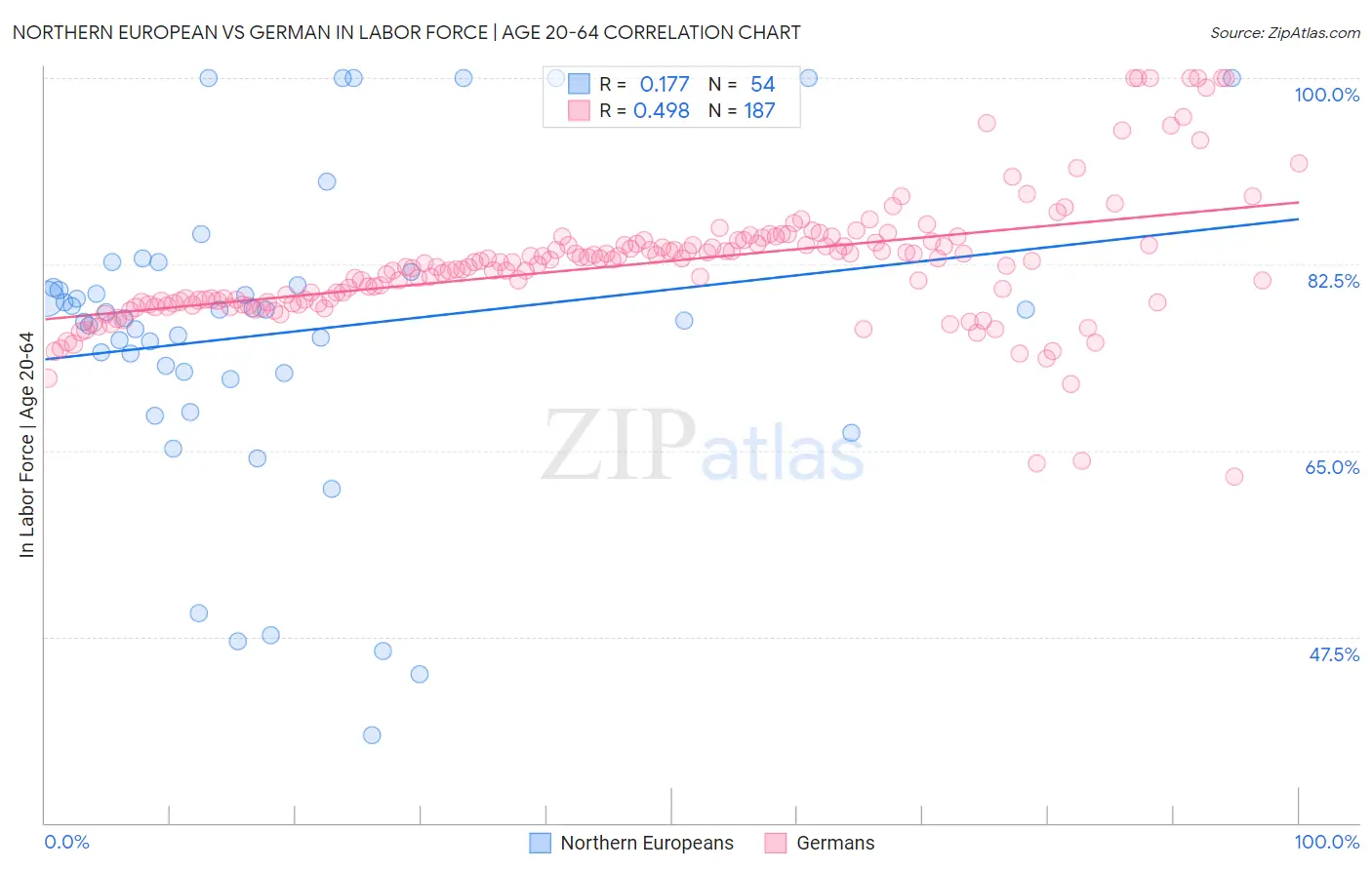 Northern European vs German In Labor Force | Age 20-64