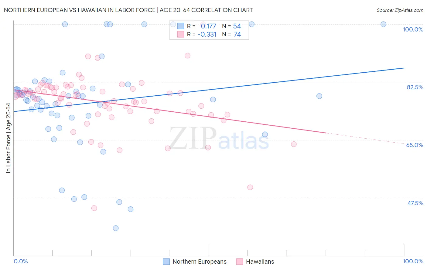 Northern European vs Hawaiian In Labor Force | Age 20-64