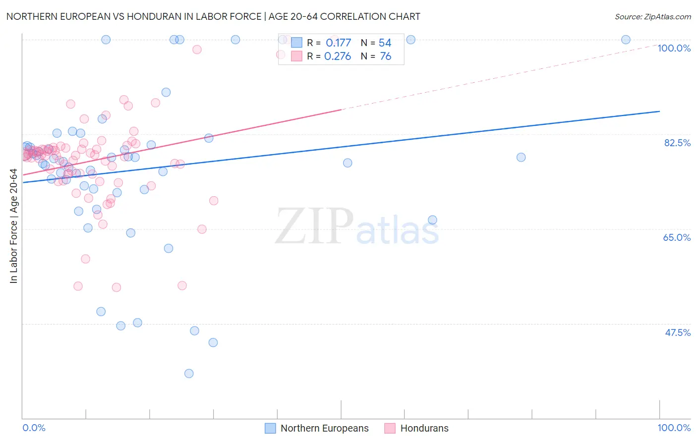 Northern European vs Honduran In Labor Force | Age 20-64