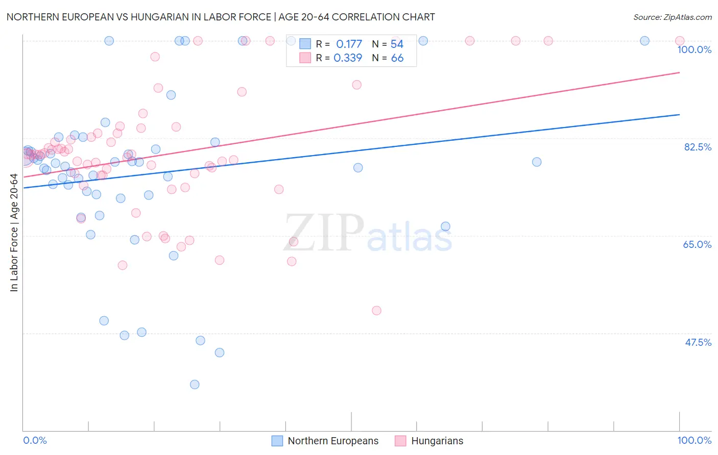 Northern European vs Hungarian In Labor Force | Age 20-64