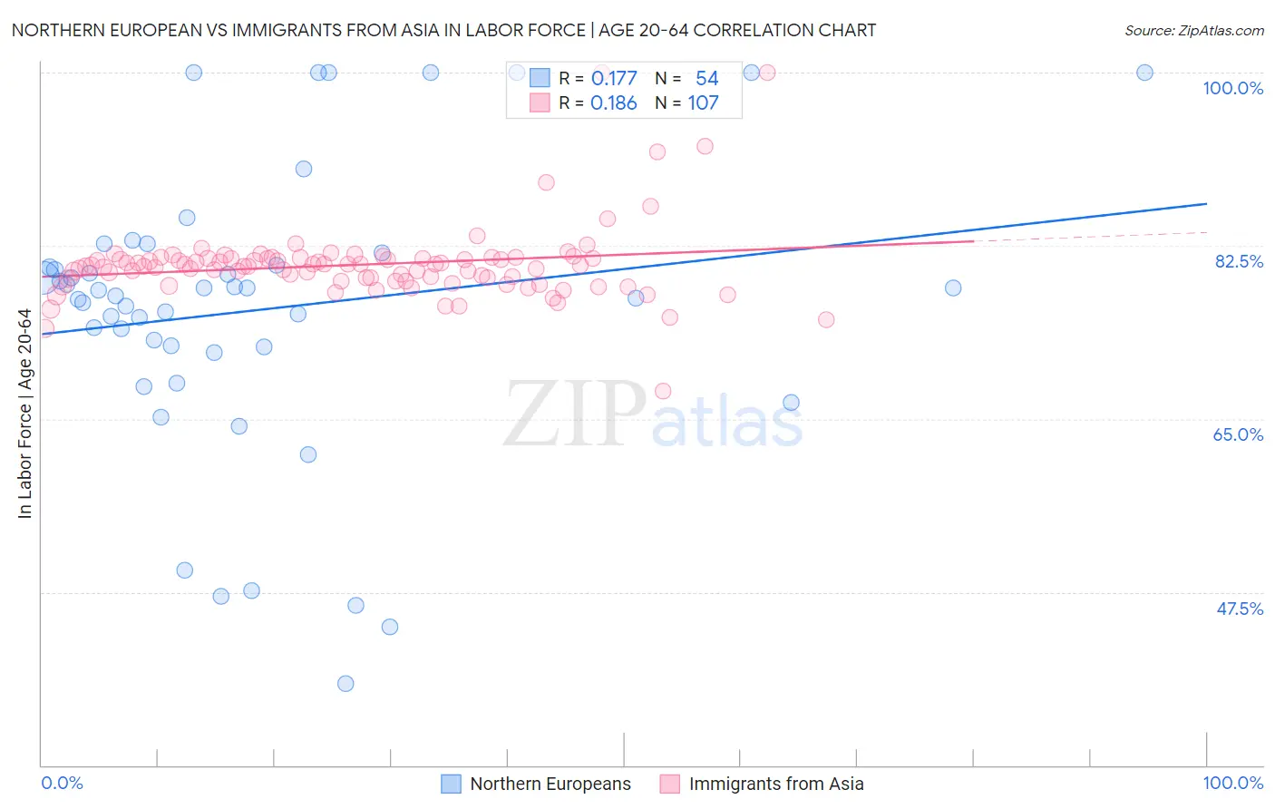 Northern European vs Immigrants from Asia In Labor Force | Age 20-64