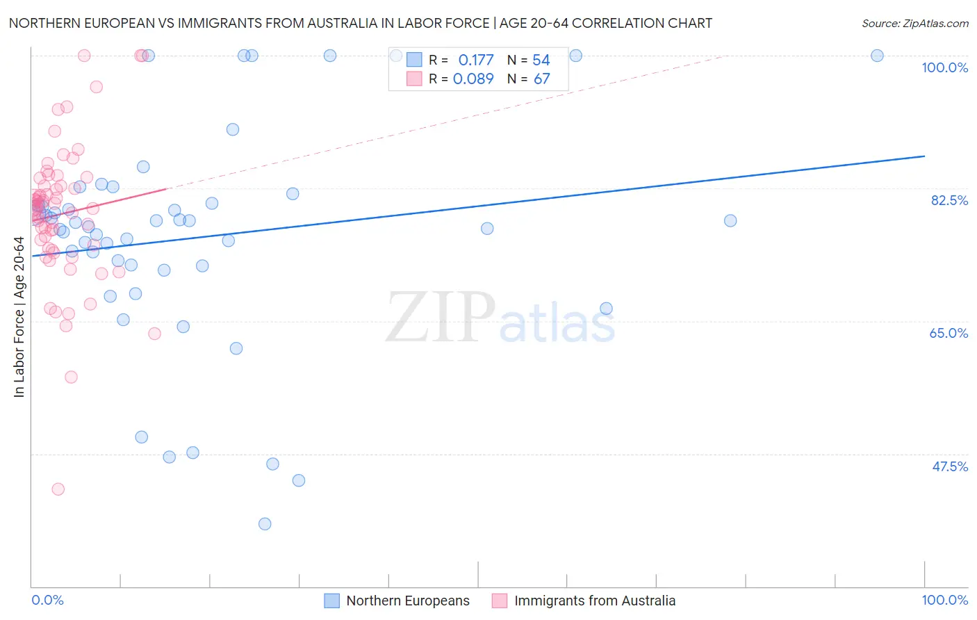 Northern European vs Immigrants from Australia In Labor Force | Age 20-64