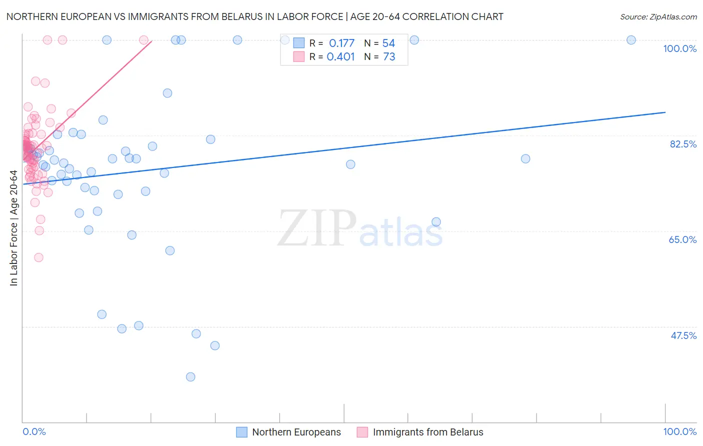 Northern European vs Immigrants from Belarus In Labor Force | Age 20-64