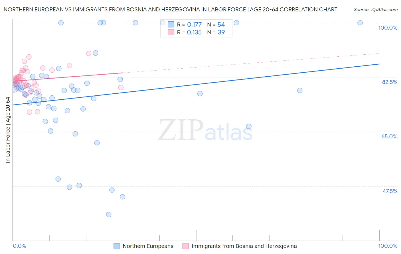 Northern European vs Immigrants from Bosnia and Herzegovina In Labor Force | Age 20-64