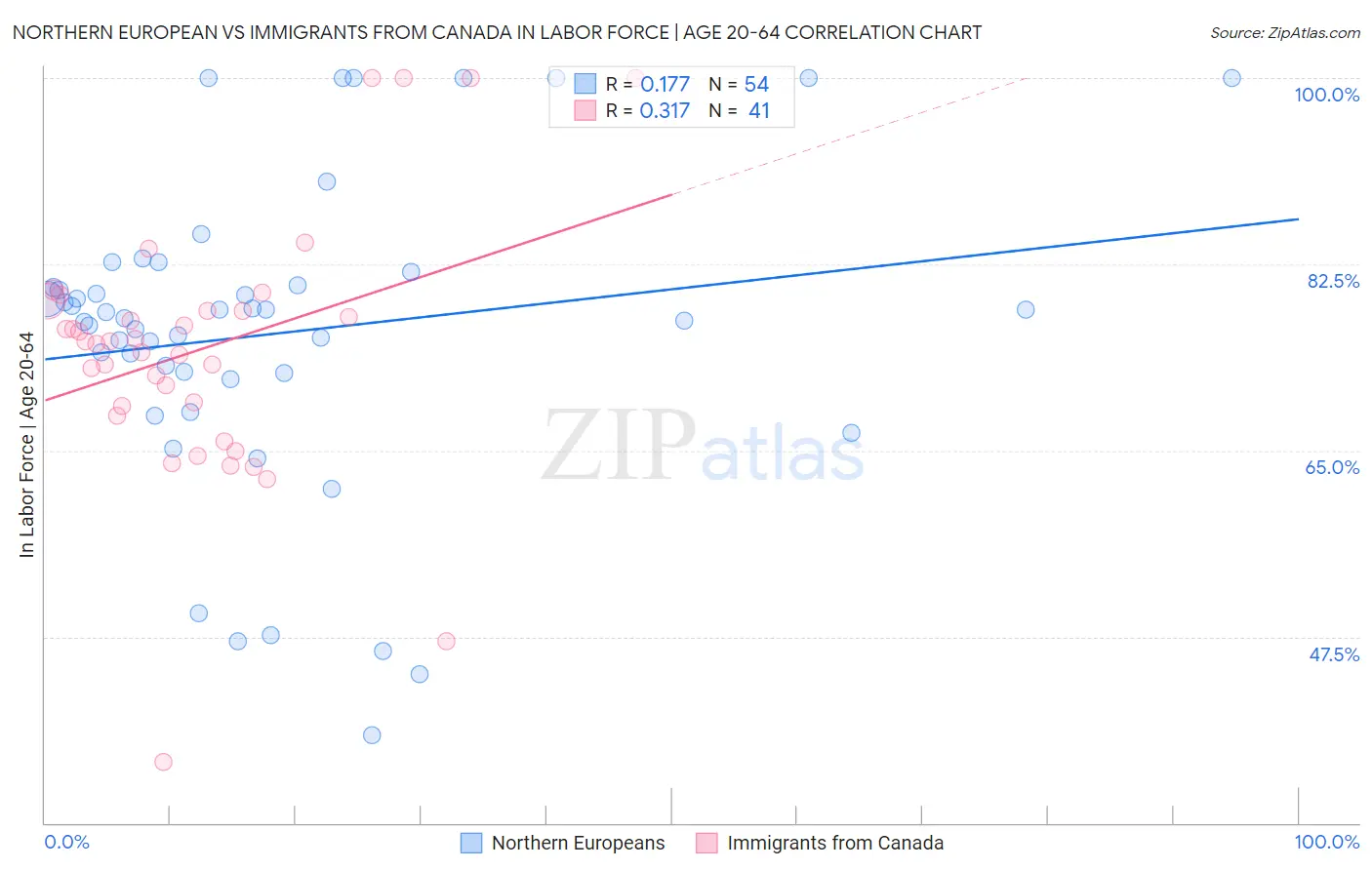 Northern European vs Immigrants from Canada In Labor Force | Age 20-64