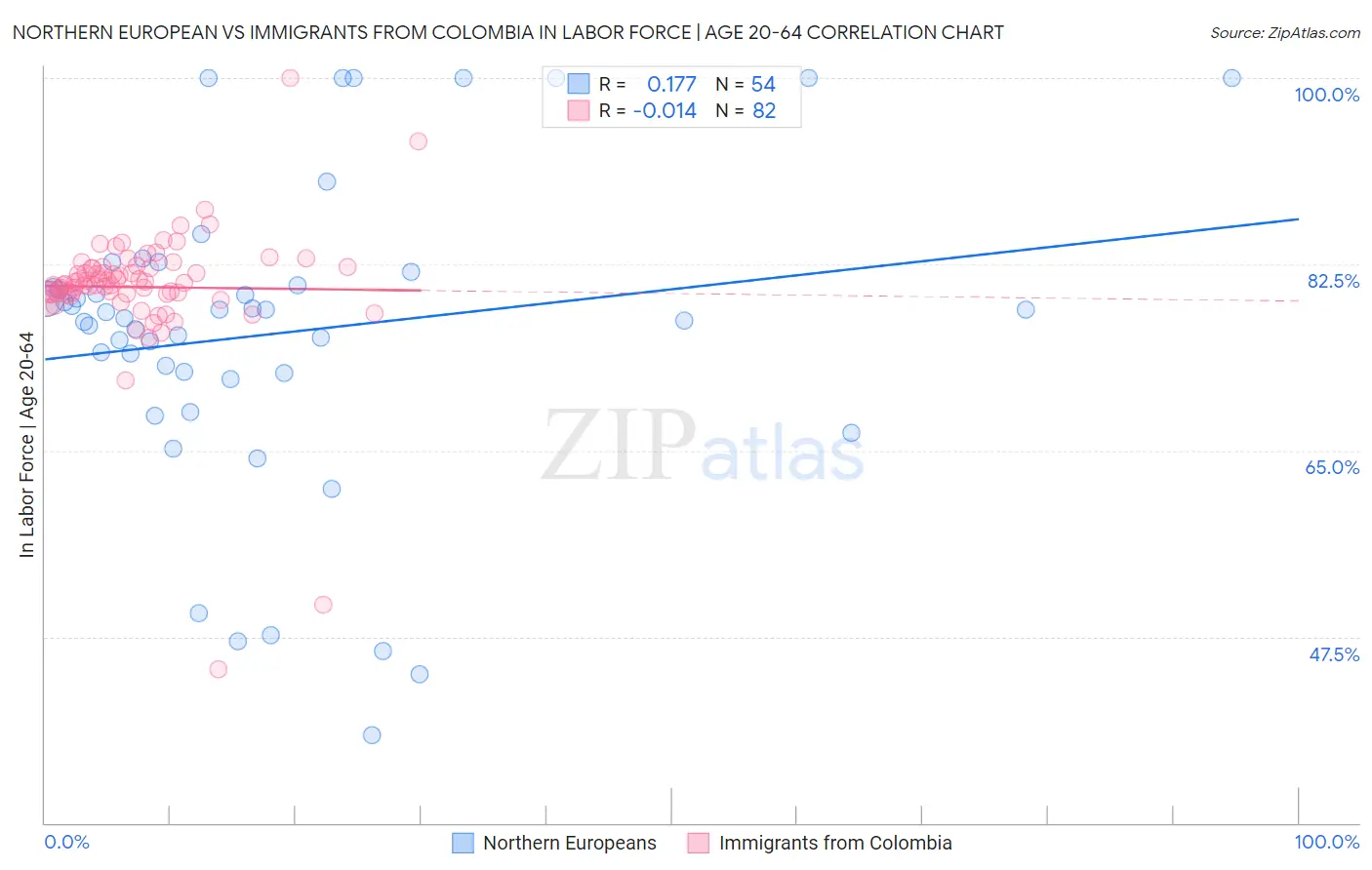 Northern European vs Immigrants from Colombia In Labor Force | Age 20-64