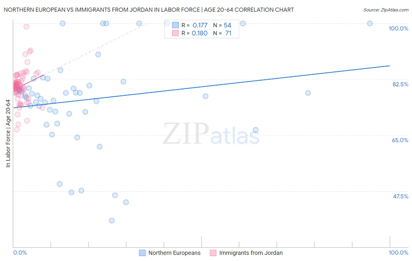 Northern European vs Immigrants from Jordan In Labor Force | Age 20-64