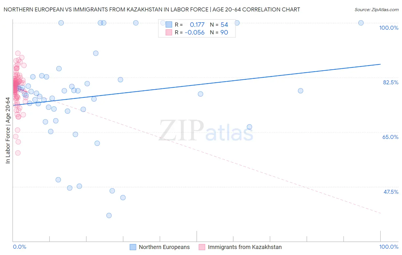 Northern European vs Immigrants from Kazakhstan In Labor Force | Age 20-64