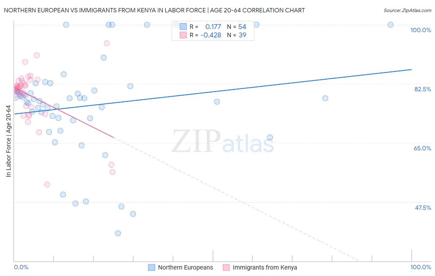 Northern European vs Immigrants from Kenya In Labor Force | Age 20-64