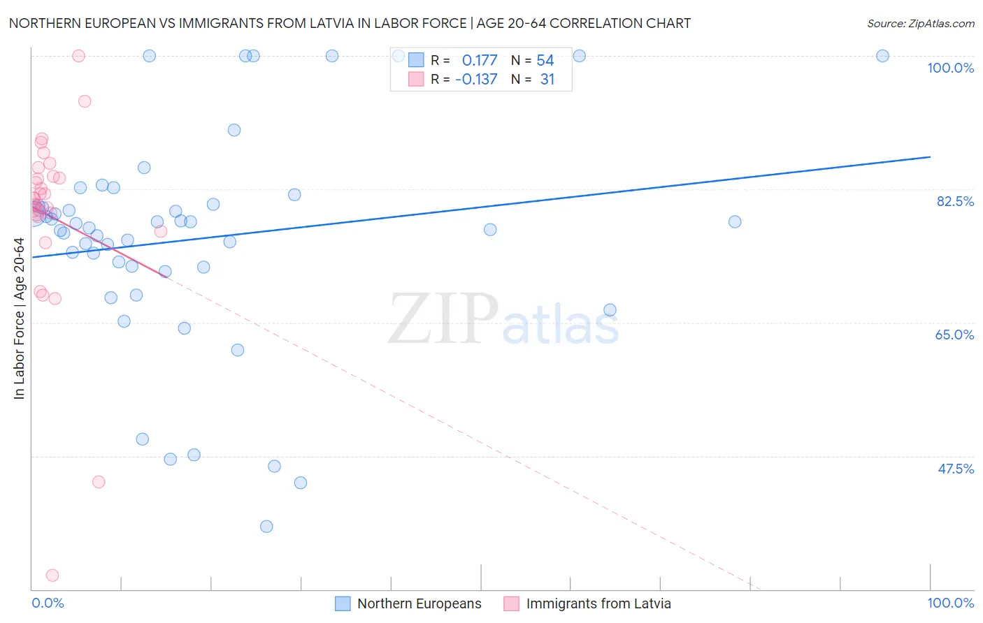 Northern European vs Immigrants from Latvia In Labor Force | Age 20-64