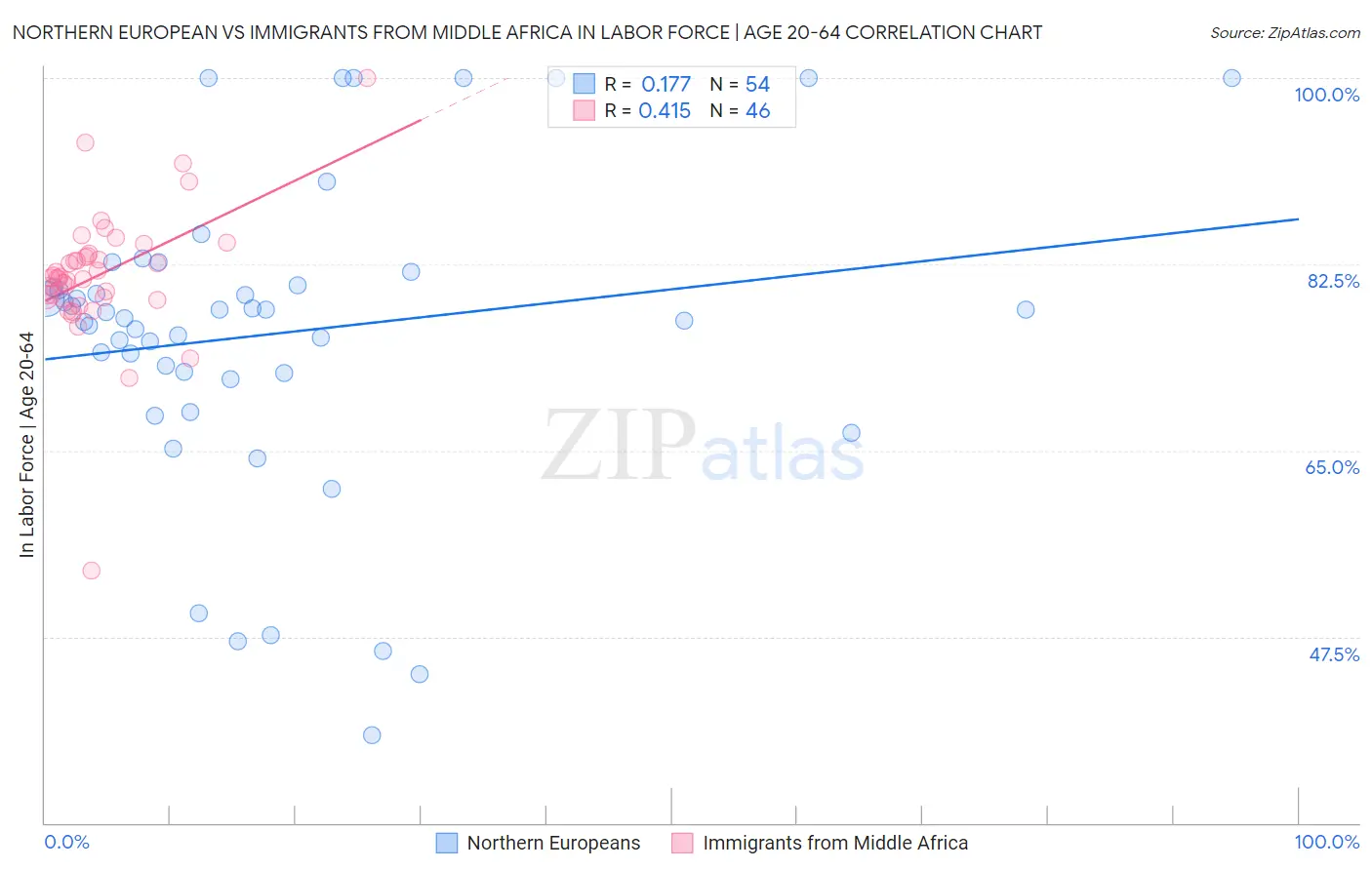 Northern European vs Immigrants from Middle Africa In Labor Force | Age 20-64