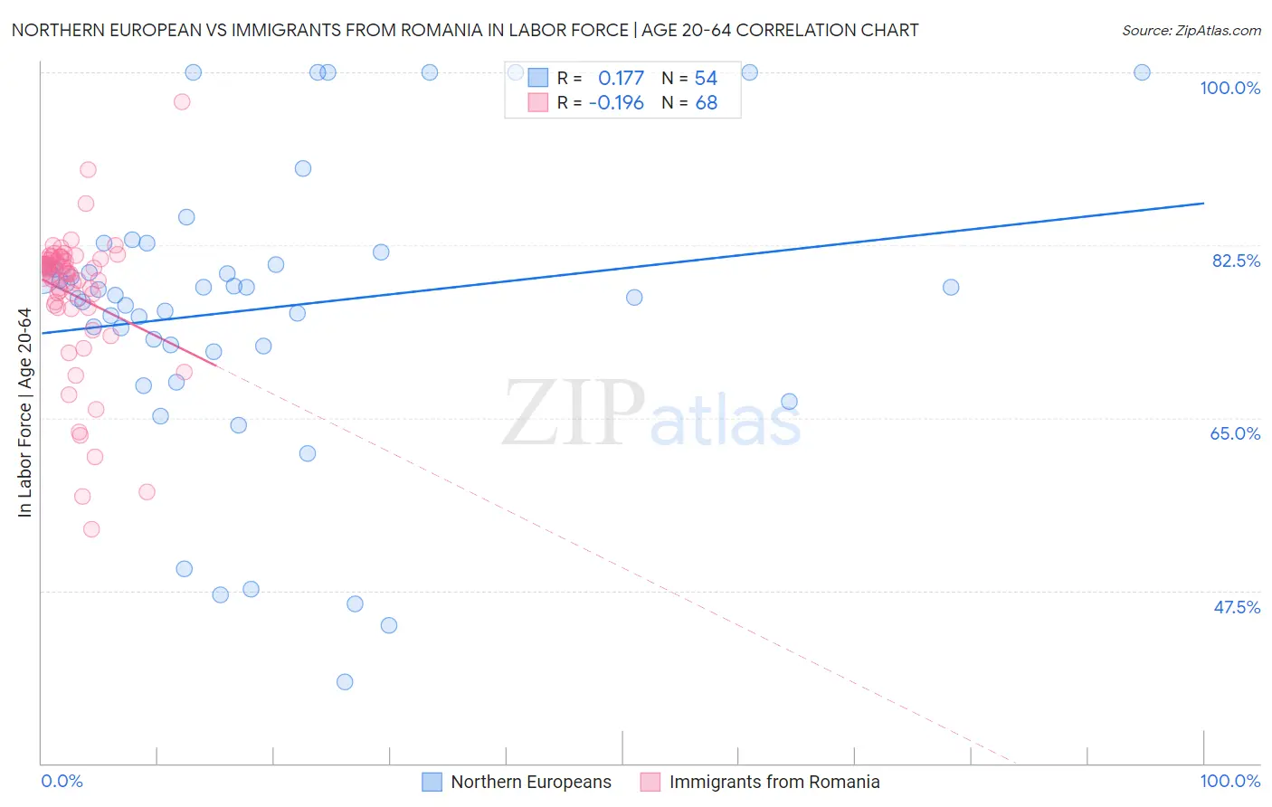 Northern European vs Immigrants from Romania In Labor Force | Age 20-64