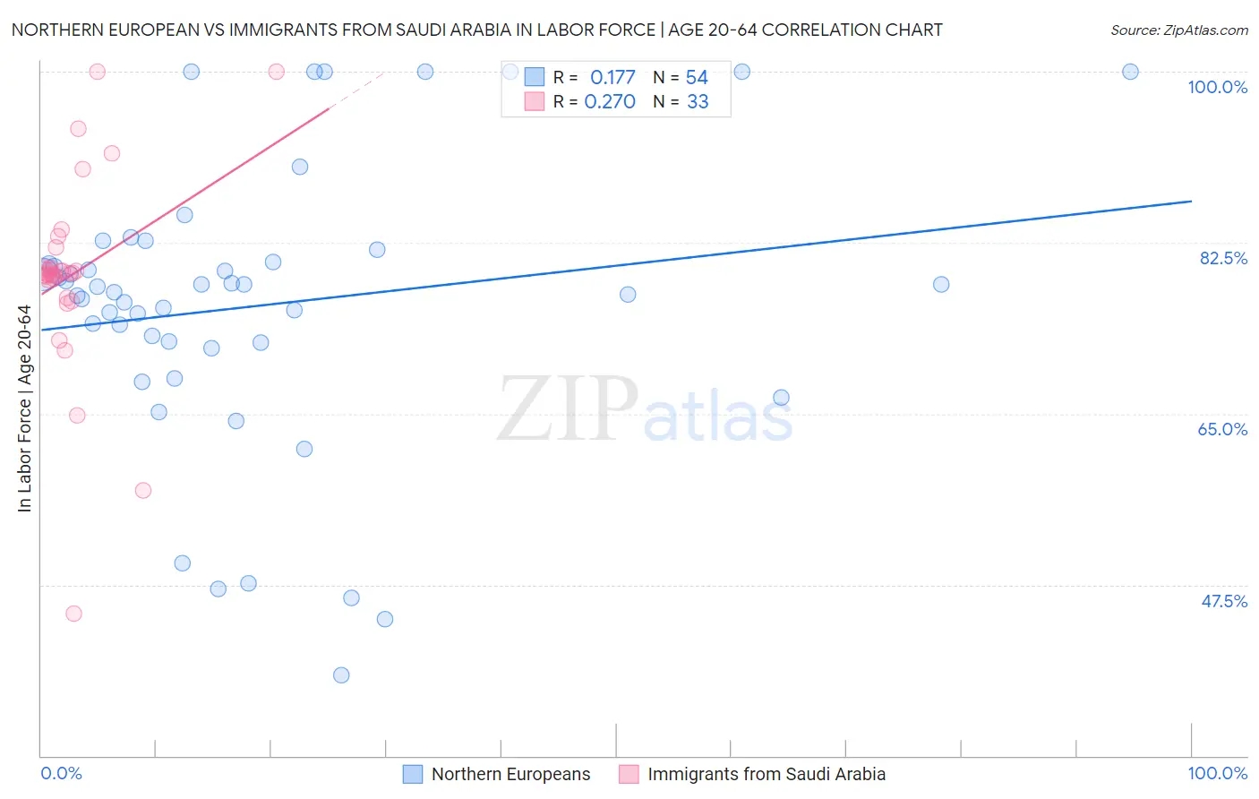 Northern European vs Immigrants from Saudi Arabia In Labor Force | Age 20-64